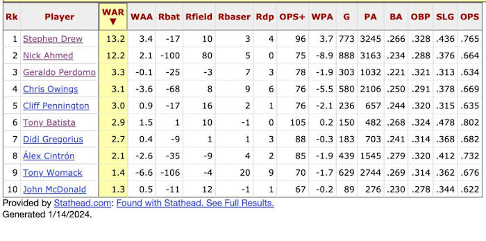D-backs top 10 shortstops